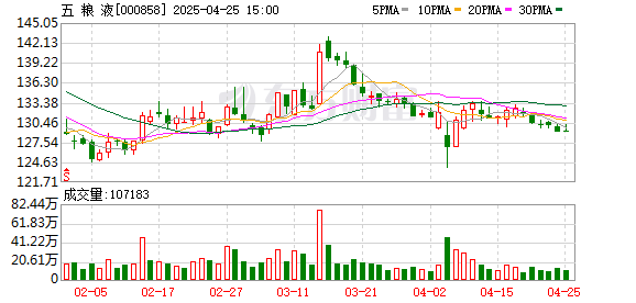 线下炒股配资网站 营收、净利润创历史新高，五粮液战略聚焦成效显著