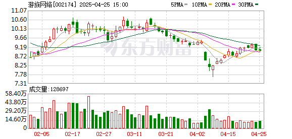 在线股市配资平台 游族网络一季度净利润2470万元，同比增长43.74％