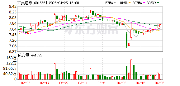 炒股配资在线 东吴证券业绩亮相，分红创新高、科技赋能是看点，2025年锚定AI赋能