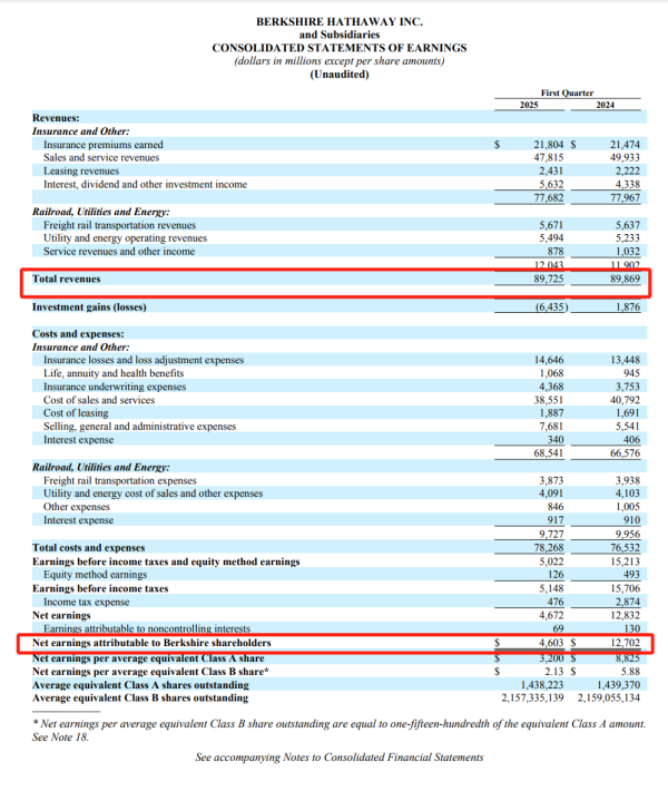 配资专业炒股投资 重磅！巴菲特股东大会开幕，一季度净利润46亿美元，投资净亏损50.38亿美元