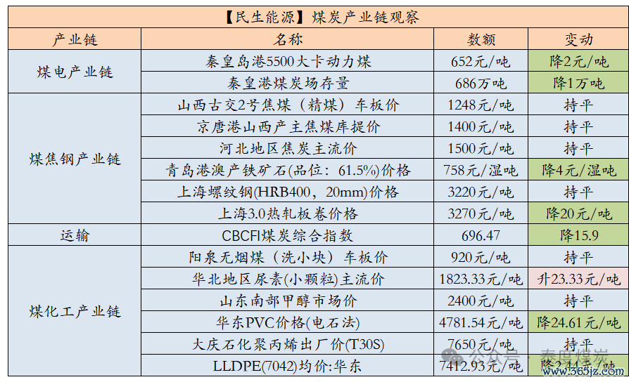 数据来源：中国煤炭资源网、iFind