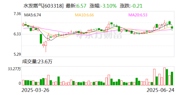 场外配资炒股 水发燃气：7月10日将召开2025年第一次临时股东大会